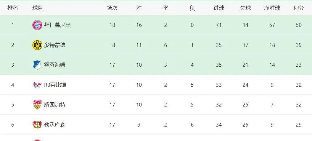 德甲半程奇观:这支球队17场丢24球,其中近半失球来自拜仁
